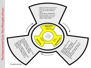 The Core Principles of Lean – A Guide to Maximizing Efficiency
