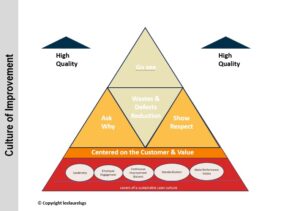 CULTURE OF IMPROVEMENT: